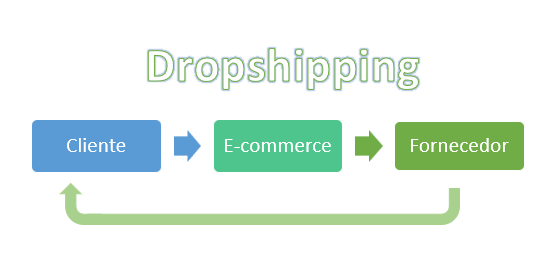 Dropshipping - Entenda a triangulação de notas fiscais 